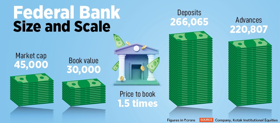 KVS Manian, Managing Director and CEO of Federal Bank
Image: Courtesy Federal Bank 